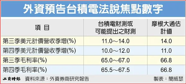 台積法說預告