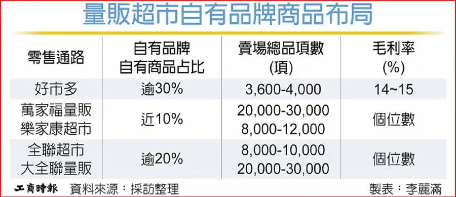 統一、全聯、好市多都在搶自有品牌商機！便宜3成的商品，為何成零售業金雞母？