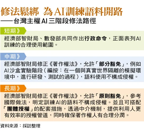 台灣主權AI三階段修法路徑
