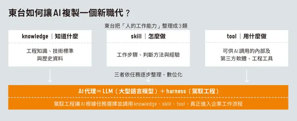 東台精機AI代理：工作能力拆成knowledge、skill、tool