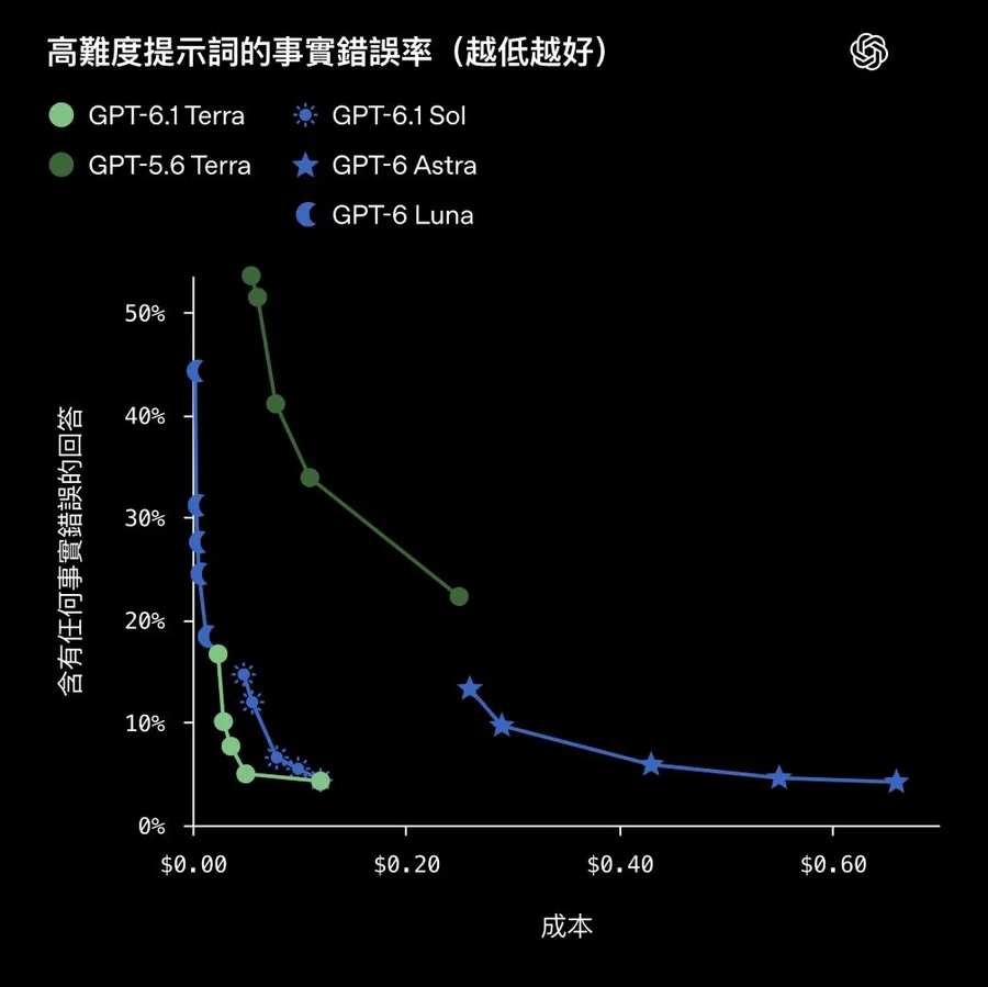 GPT-6.1 Terra來了！速度快3倍、API價格砍半，4種用戶搶先用