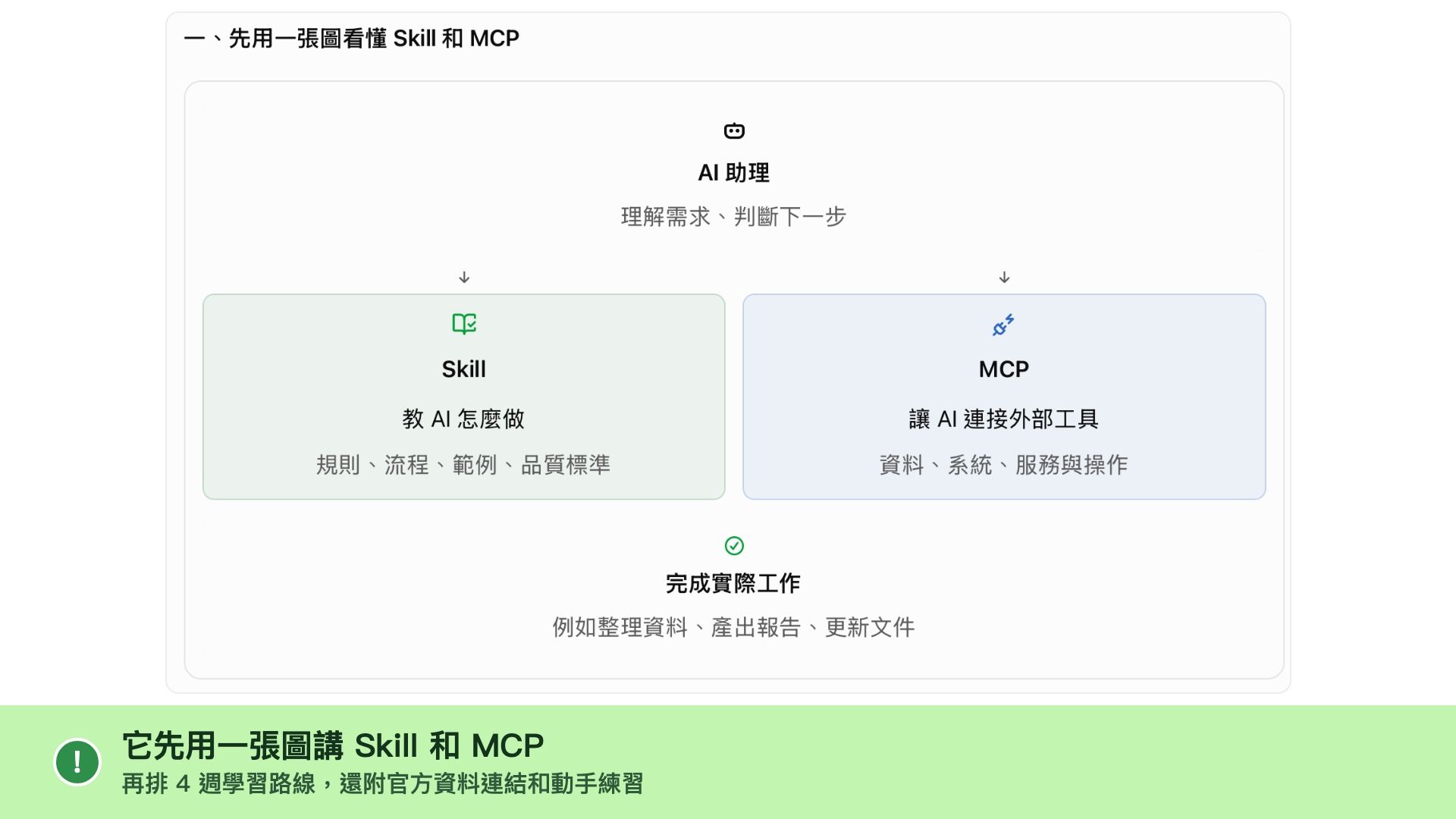 /roadmap:了解先學哪些、再學哪些
