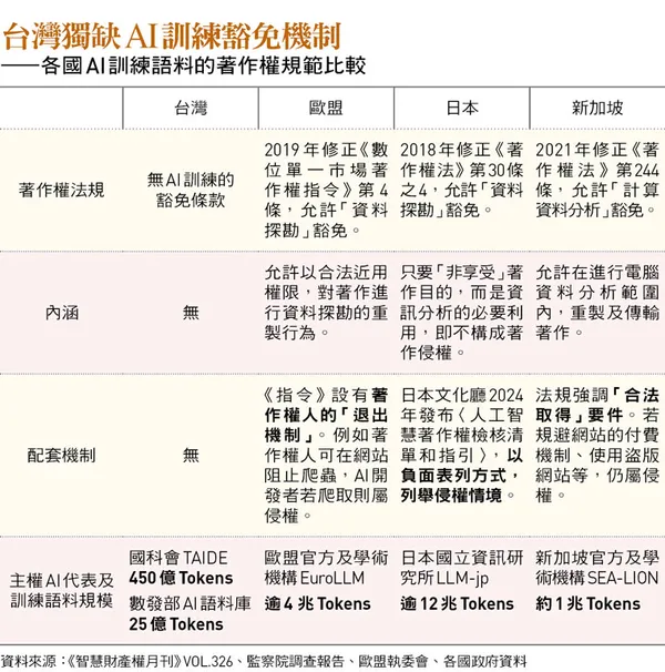 各國AI訓練語料的著作權規範比較