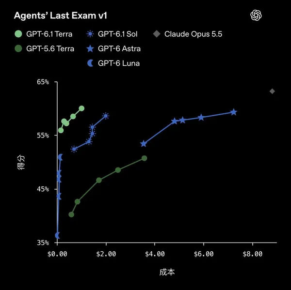 GPT-6.1 Terra Agents' Last Exam測試成績