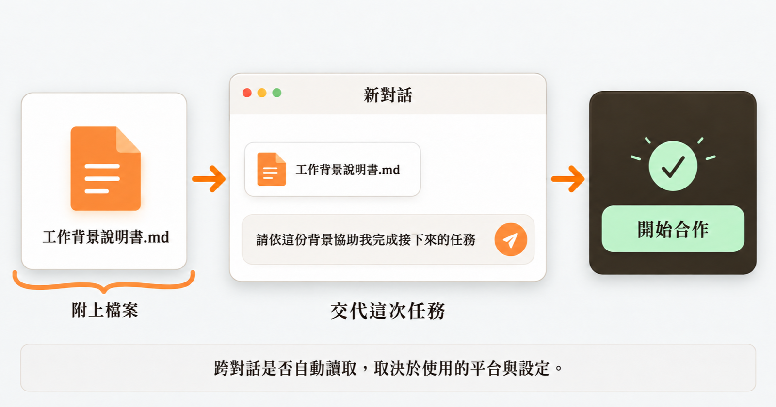 把工作背景說明書附在新對話中,再交代當次任務,讓工作偏好能跨對話沿用。