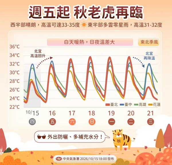 週五起秋老虎再臨：10/15至10/21溫度趨勢