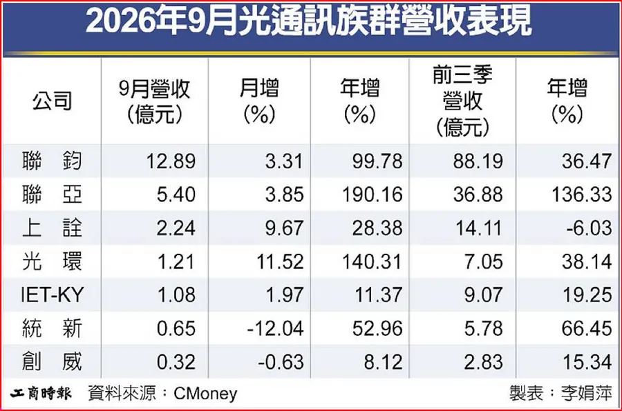 AI光通訊需求噴發！聯亞、光環營收翻倍，800G、1.6T為何成下一波成長引擎？
