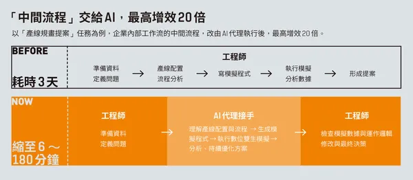 東台精機AI代理：產線規畫提案從3天縮至6～180分鐘