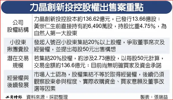 力晶創新投控股權出售案重點