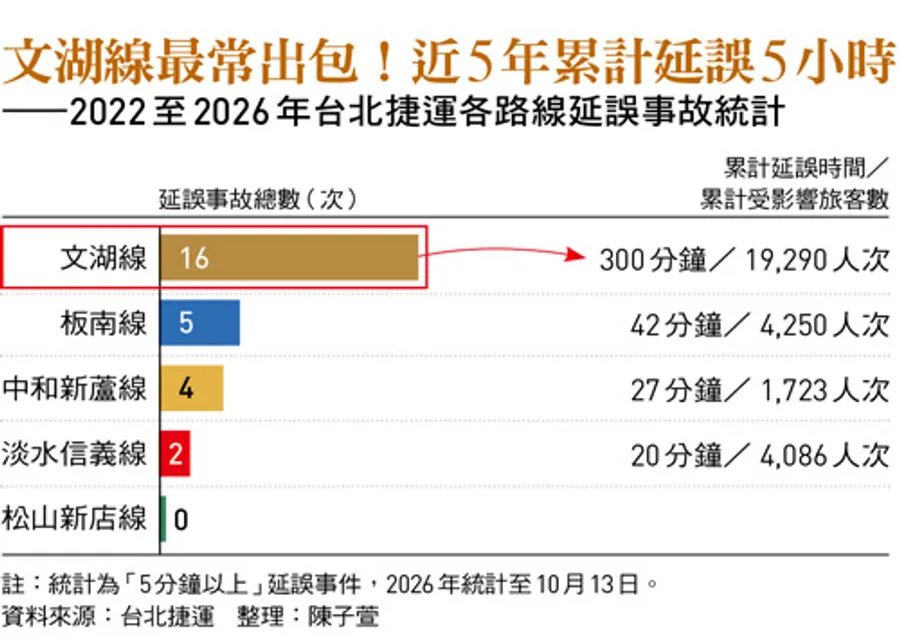2022至2026年台北捷運各路線延誤事故統計