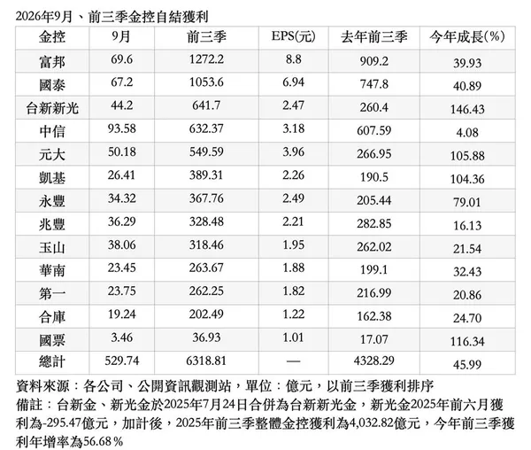 13家金控2026年9月、前三季獲利排名圖表