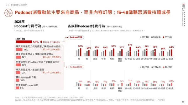 46%Podcast 聽眾曾付費，成長主要來自業配、推薦商品與主持人自有產品