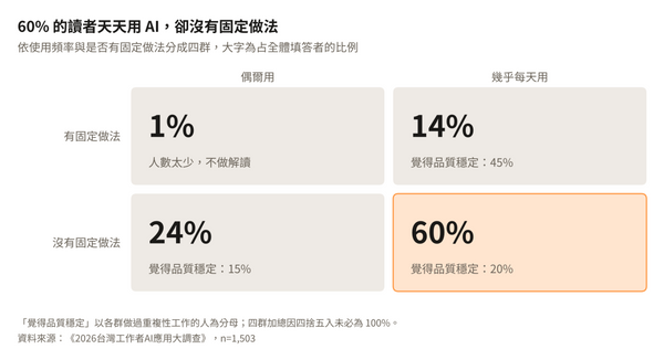  《2026台灣工作者AI應用大調查》：85% 已同時用三種以上 AI，最大障礙卻是「不知道怎麼用」？