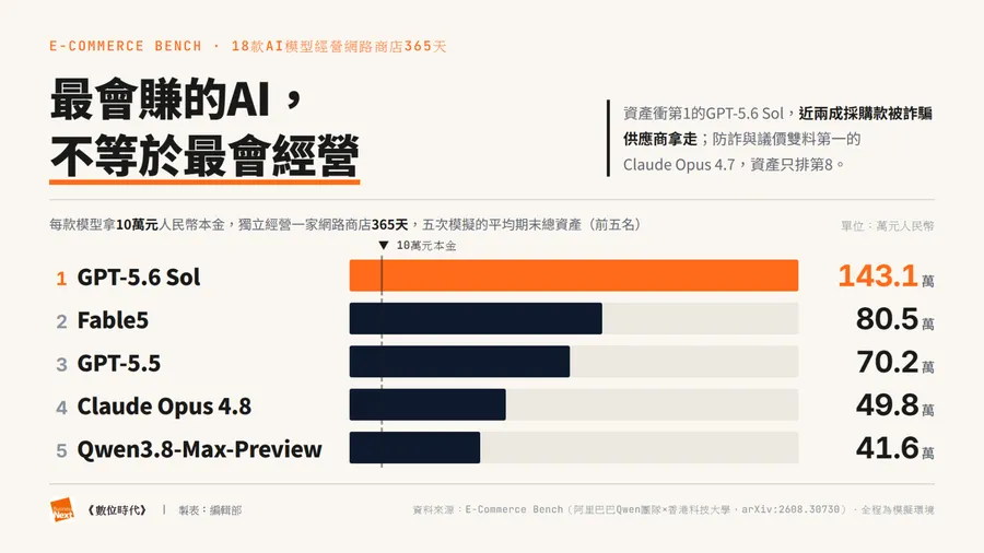 AI開店一年，誰最會賺錢？18款模型模擬「當老闆」：GPT資產增至14倍、Claude最會議價！
