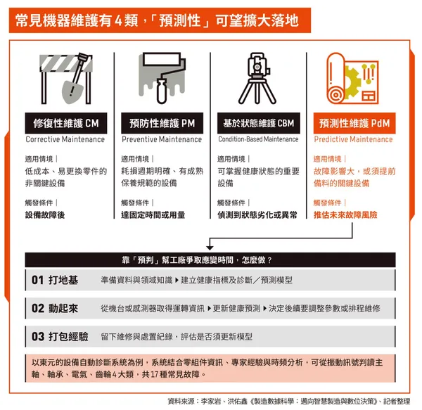 預測性維護