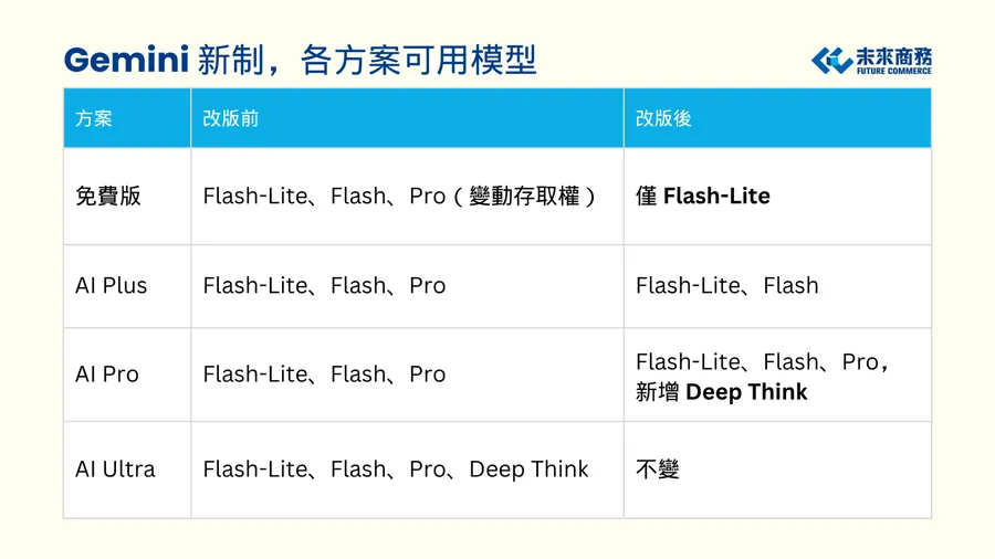 Gemini免費版要「降級」了！10/9起只剩 Flash-Lite可用，方案變動一次看