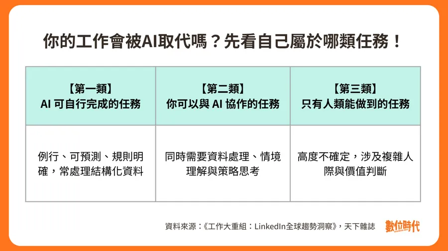 AI會先搶走哪些工作？別只看職稱，從「這3類任務」判斷誰最先受衝擊