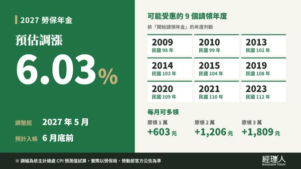  勞保年金是什麼？怎麼算？2027 年有望調漲 6.03% ！請領資格、計算方式一次看