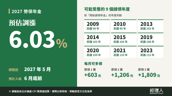  勞保年金是什麼？怎麼算？2027 年有望調漲 6.03% ！請領資格、計算方式一次看