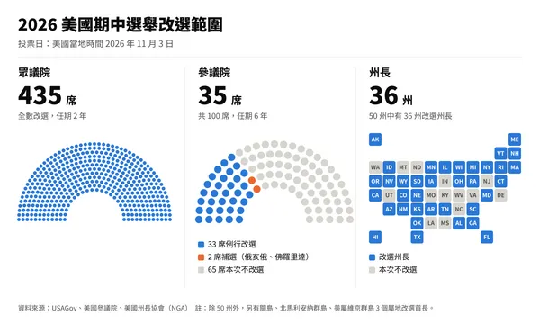 2026 美國期中選舉改選範圍示意圖