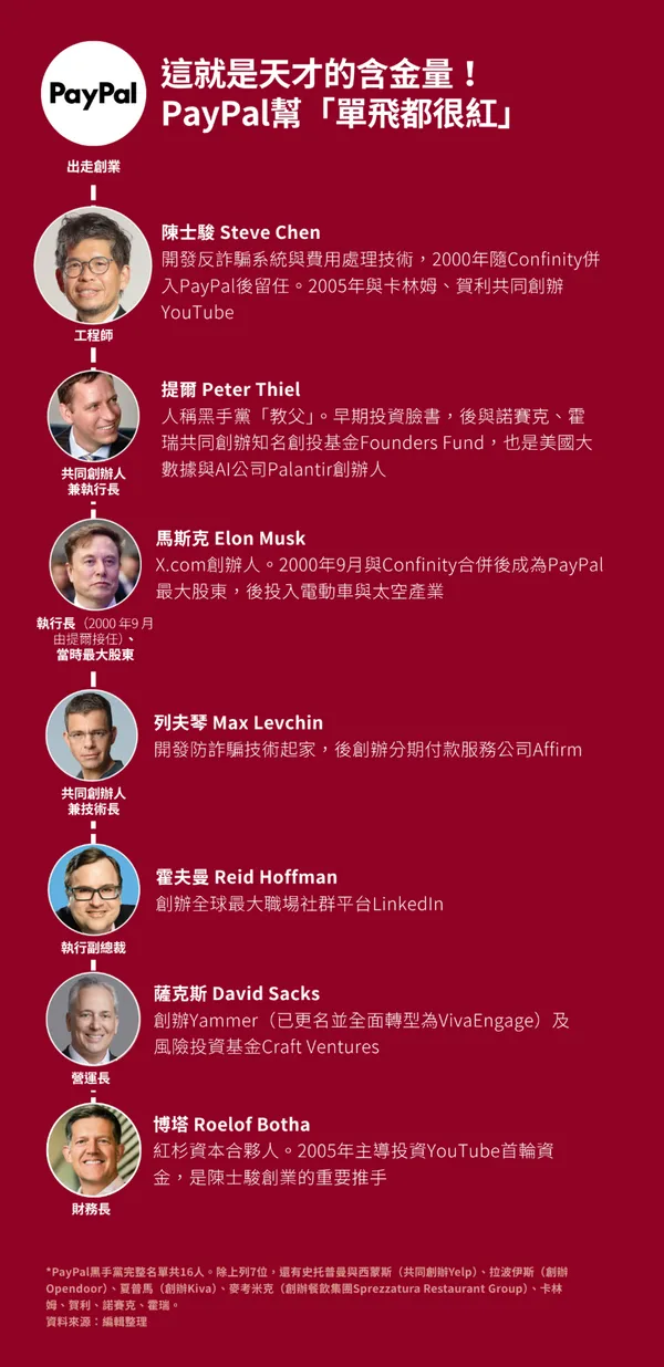 PayPal幫