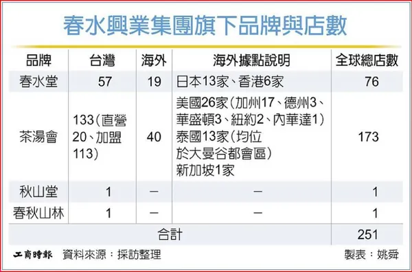 春水堂