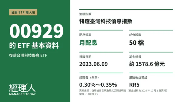  00929 今年含息報酬逾 7 成，贏過0056等23 檔高股息 ETF！成分股、配息時間與風險一次看