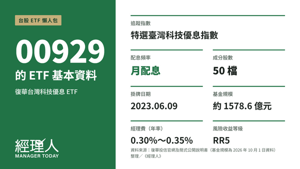  00929 今年含息報酬逾 7 成，贏過0056等23 檔高股息 ETF！成分股、配息時間與風險一次看