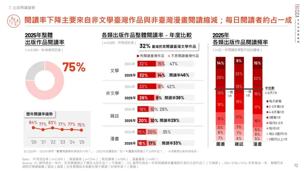 閱讀率從 84% 降至 75%，減少部分主要來自非文學類台灣作品與非台灣漫畫。