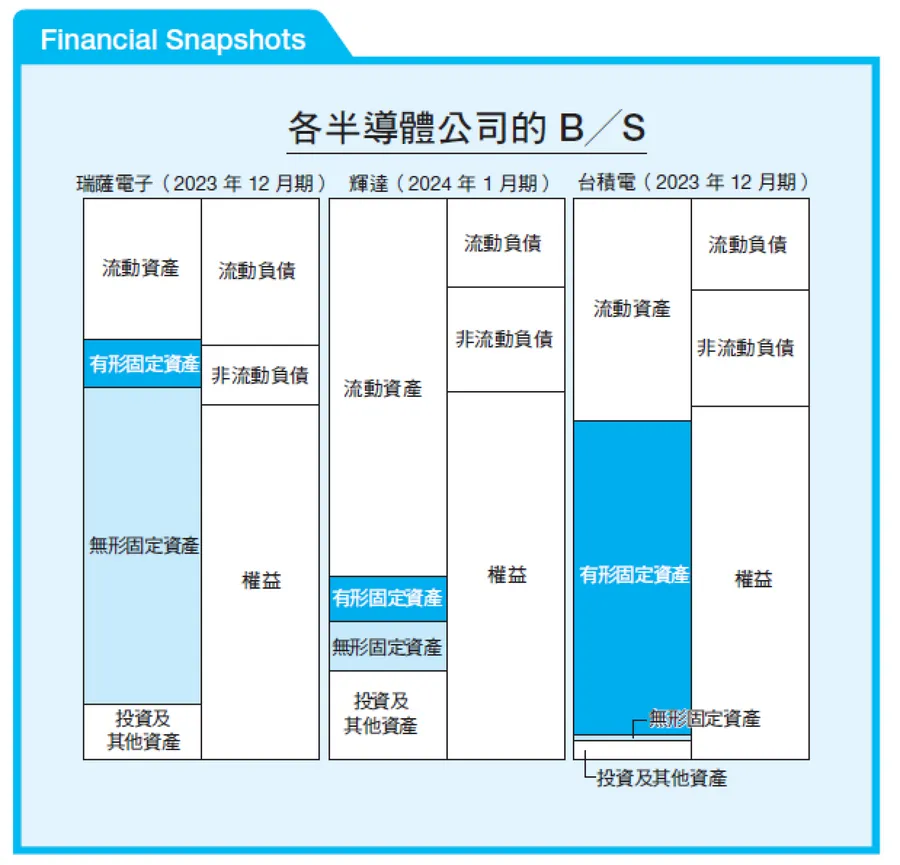 台積電56%資產押在廠房設備，輝達只有8%！為何同樣做晶片，資產結構差這麼多？