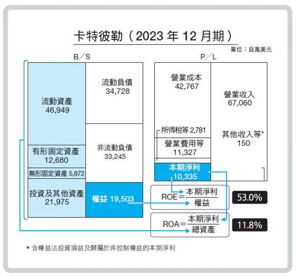 #3 《企業分析比較圖鑑》