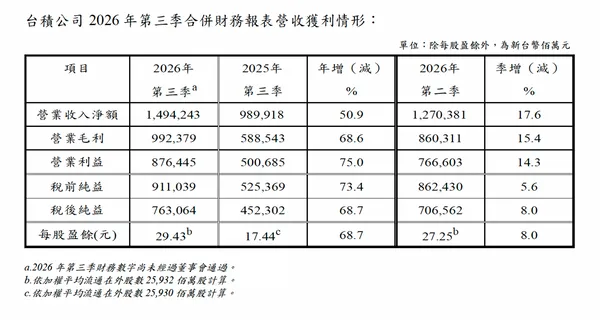 台積電26Q3