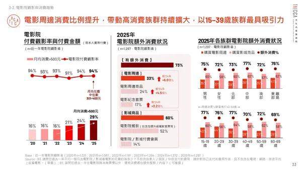 月花 500 元以上的高消費觀眾連續 3 年增加。