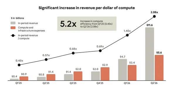 Anthropic算力收益率與營收成長趨勢（2025 Q1 – 2026 Q2）