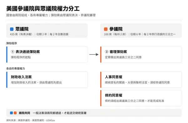 美國參議院與眾議院權力分工圖解