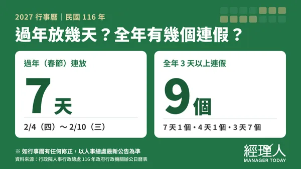  2027（116 年） 行事曆｜過年放 7 天、全年 0 補班，9 個連假請假攻略一次看