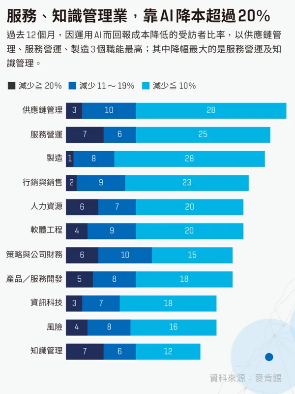 服務、知識管理業，靠AI降本超過20％