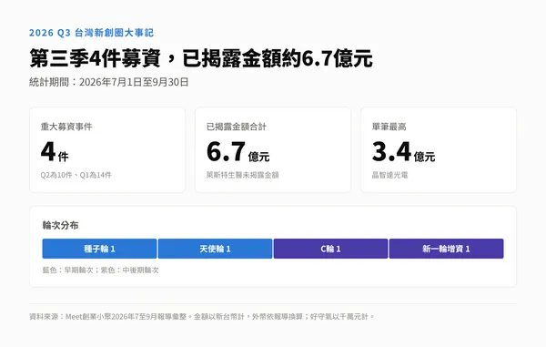 #2 2206 Q3台灣新創大事紀