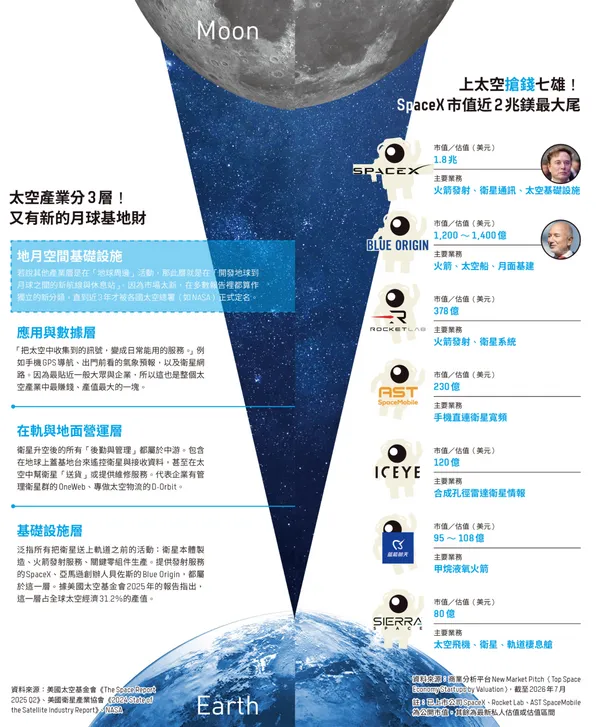 上太空搶錢七雄！SpaceX市值近2兆鎂最大尾