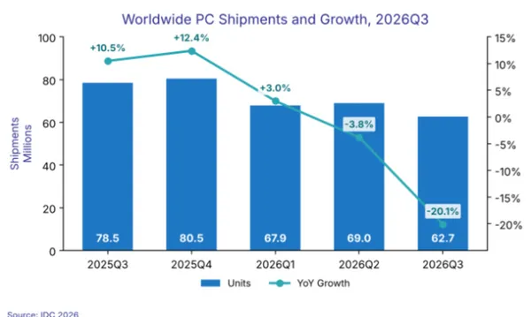 idc worldwide pc shipment.png