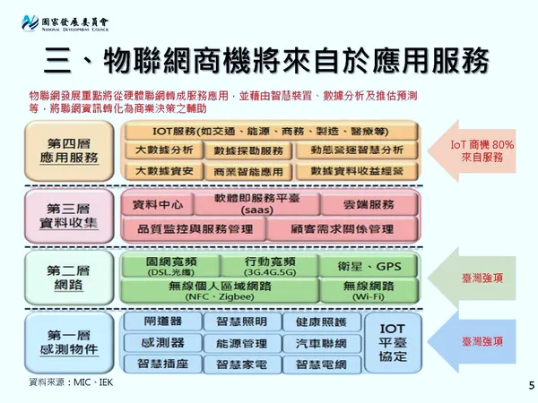 國發會說明亞洲矽谷推動方案中的物聯網商機