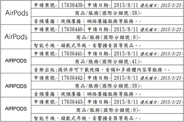 AirPods中國商標申請情形，台灣先智整理。.png