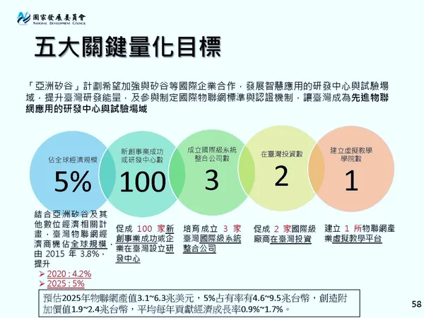 亞洲矽谷五大關鍵量化目標