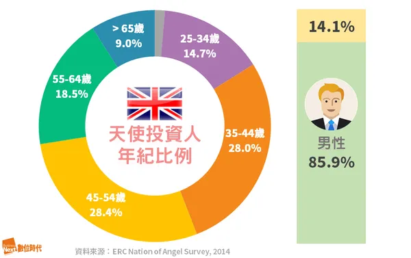 英國天使投資人年紀與性別比例.png