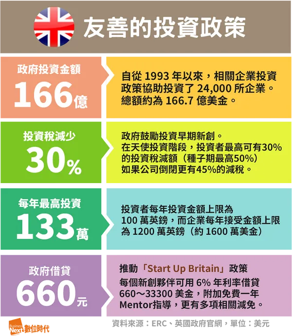 英國投資政策對新創友善.png