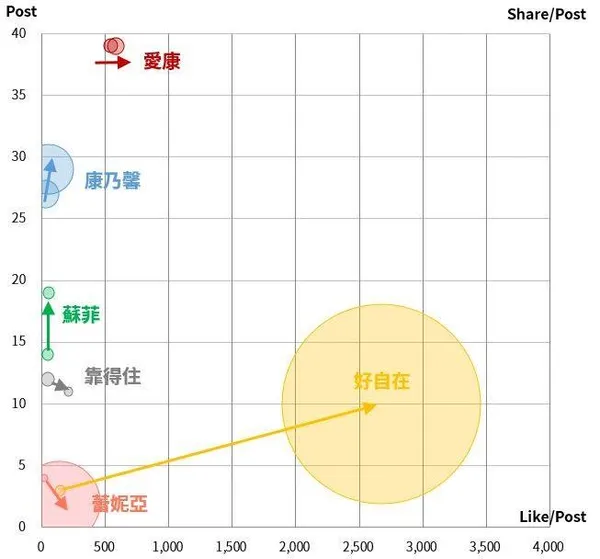 陳思傑_QSearch各大衛生綿品牌的社群聲量。陳思傑提供.jpg