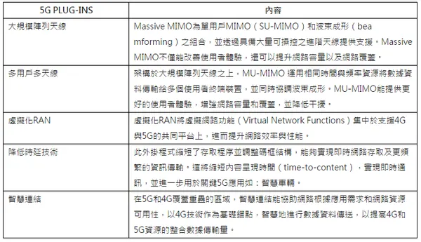 遠傳攜手愛立信導入5G PLUG-INS技術.png