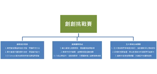 創創挑戰賽整合創業教育和創業輔導，要解決社會問題。台大創創中心提供.png