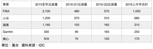 Top 5 Worldwide Wearable_20160922_資料來源IDC.jpg