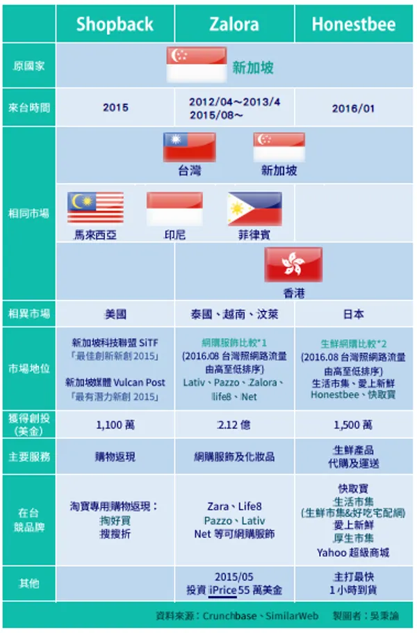 東南亞新創比較表3.png